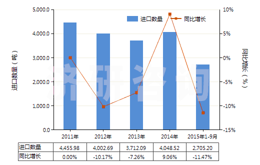 2011-2015年9月中國阿拉伯膠(HS13012000)進口量及增速統(tǒng)計